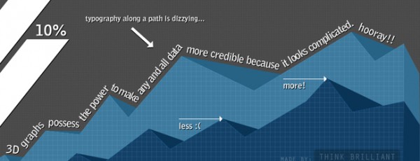 3D graphs possess the power to make any and all data more credible because it looks complicated. Hooray!